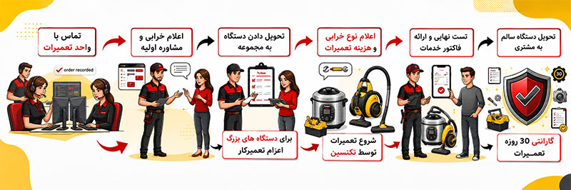مراحل تعمیر در تولیپس سرویس